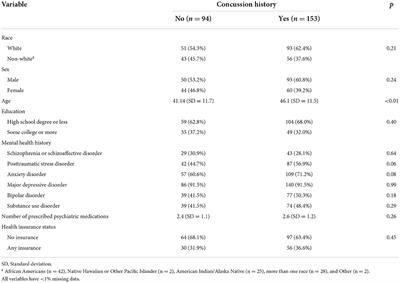 Non-adherence to psychiatric medication in adults experiencing homelessness is associated with incurred concussions